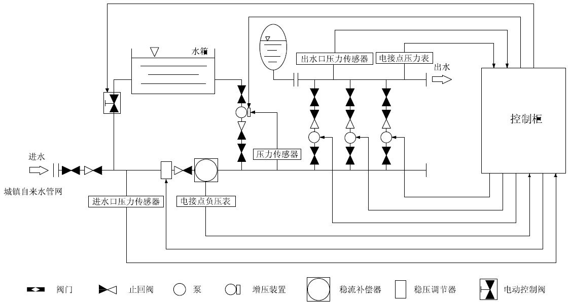 箱泵一體化無負壓供水設備系統的優越性在哪里？